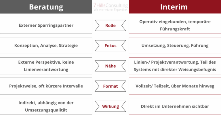 Beratung, Interim – Ist das nicht das gleiche? 2 Vergleich Interim Management Beratung